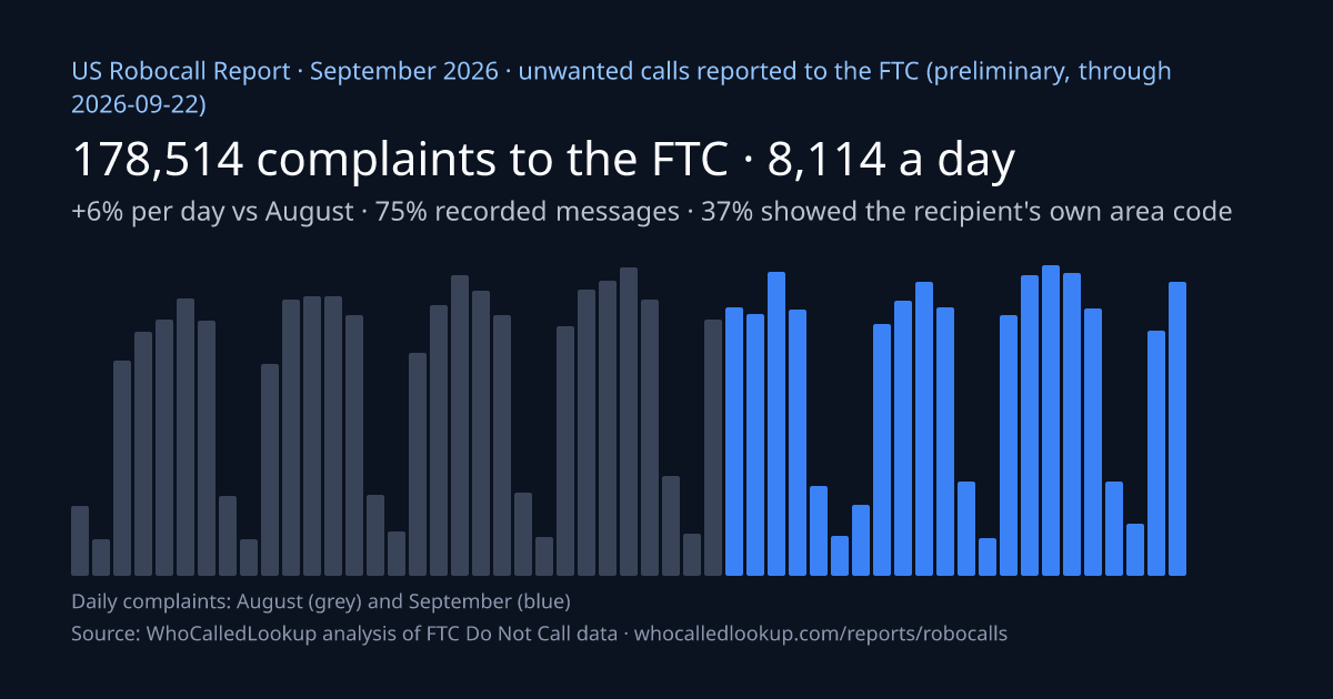 Bar chart of daily FTC unwanted-call complaints in August 2026 and September 2026